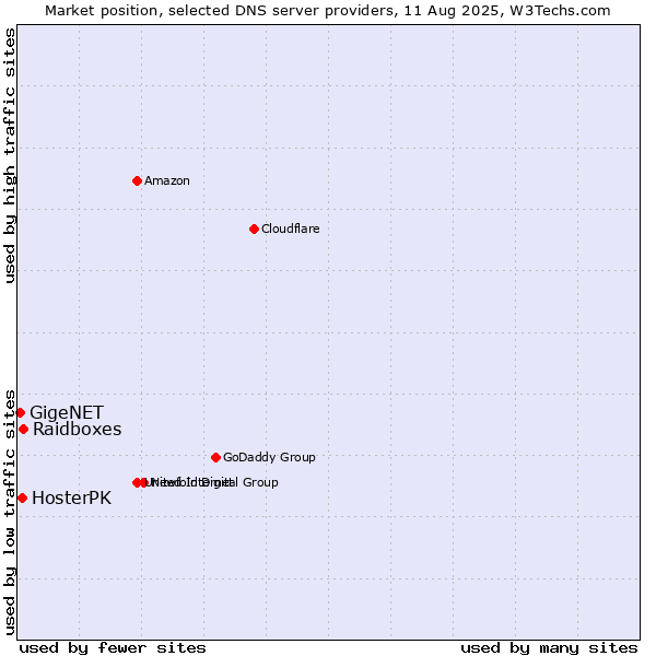 Market position of Raidboxes vs. HosterPK vs. GigeNET