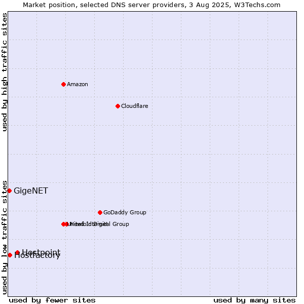 Market position of Hostpoint vs. Hostfactory vs. GigeNET