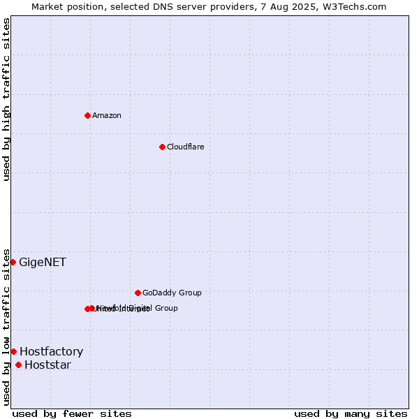 Market position of Hoststar vs. Hostfactory vs. GigeNET