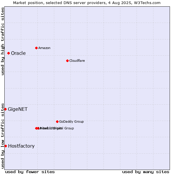 Market position of Oracle vs. Hostfactory vs. GigeNET