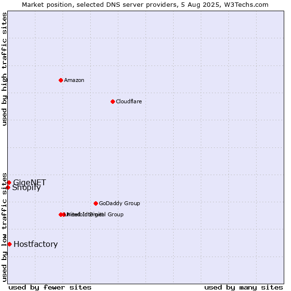 Market position of Hostfactory vs. GigeNET vs. Shopify