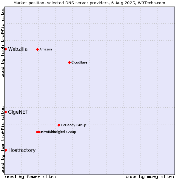 Market position of Hostfactory vs. GigeNET vs. Webzilla