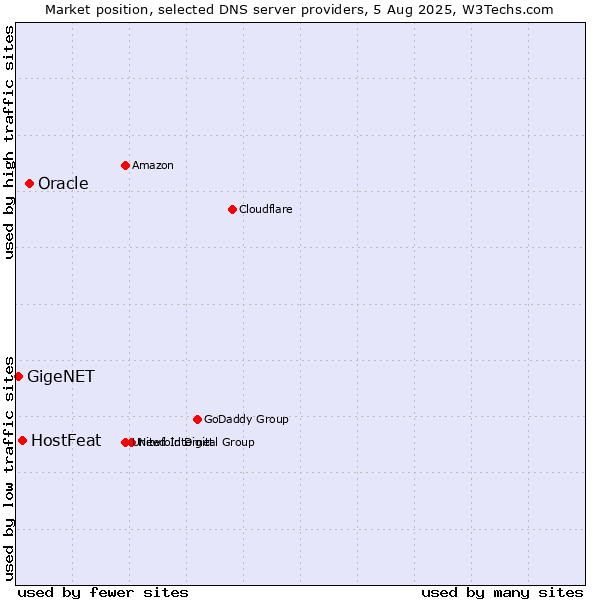 Market position of Oracle vs. HostFeat vs. GigeNET