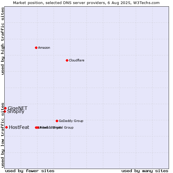 Market position of HostFeat vs. GigeNET vs. Shopify