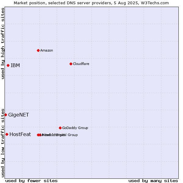 Market position of IBM vs. HostFeat vs. GigeNET