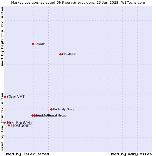 Market position of Hostpoint vs. GigeNET vs. HostForWeb