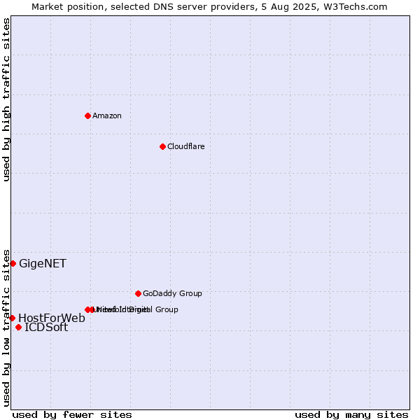 Market position of ICDSoft vs. GigeNET vs. HostForWeb