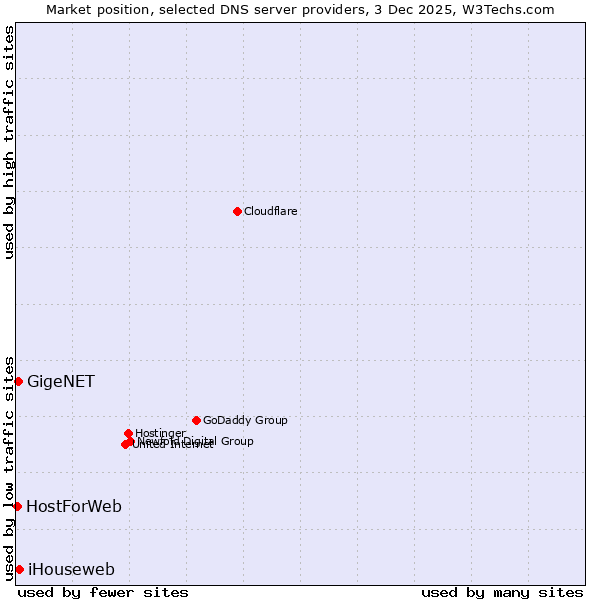 Market position of iHouseweb vs. GigeNET vs. HostForWeb