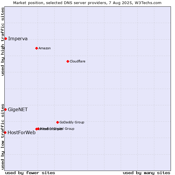 Market position of Imperva vs. GigeNET vs. HostForWeb