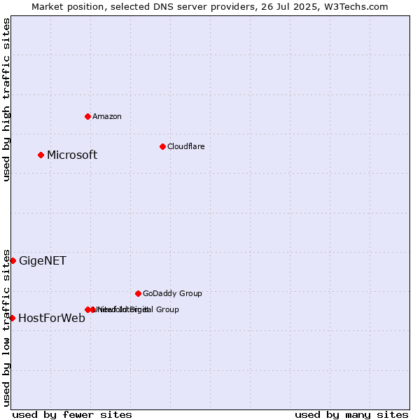 Market position of Microsoft vs. GigeNET vs. HostForWeb
