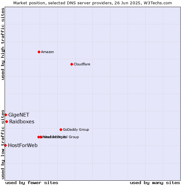 Market position of Raidboxes vs. GigeNET vs. HostForWeb