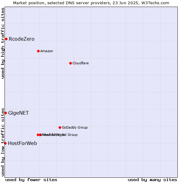 Market position of RcodeZero vs. GigeNET vs. HostForWeb