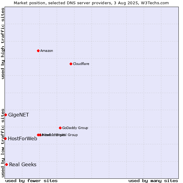 Market position of Real Geeks vs. GigeNET vs. HostForWeb