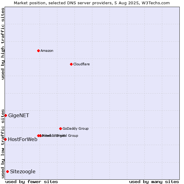 Market position of Sitezoogle vs. GigeNET vs. HostForWeb