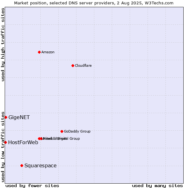 Market position of Squarespace vs. GigeNET vs. HostForWeb