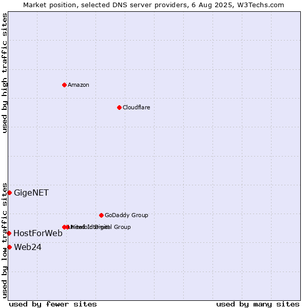 Market position of GigeNET vs. Web24 vs. HostForWeb