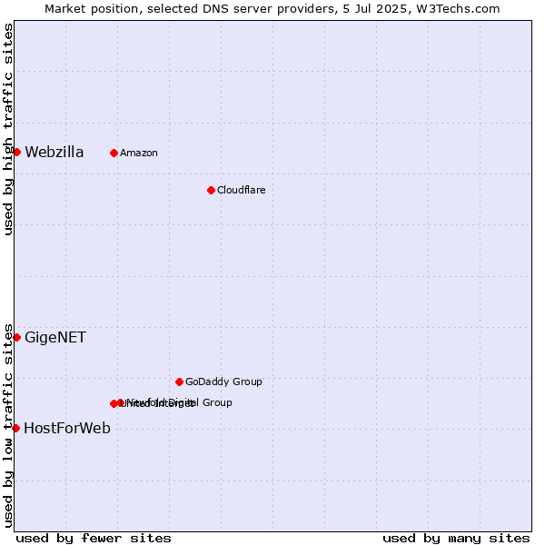 Market position of GigeNET vs. Webzilla vs. HostForWeb