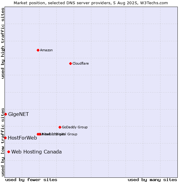 Market position of Web Hosting Canada vs. GigeNET vs. HostForWeb