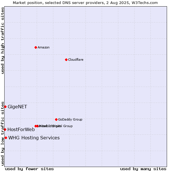 Market position of GigeNET vs. WHG Hosting Services vs. HostForWeb