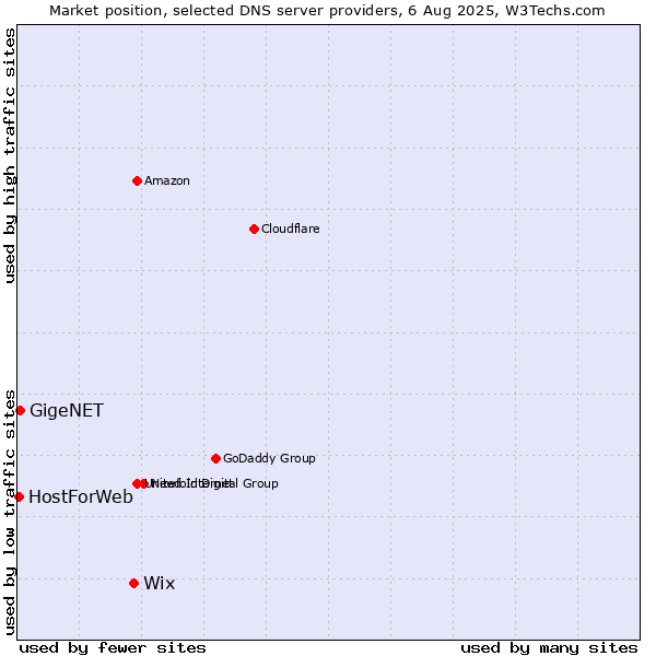 Market position of Wix vs. GigeNET vs. HostForWeb