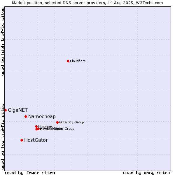 Market position of Namecheap vs. HostGator vs. GigeNET