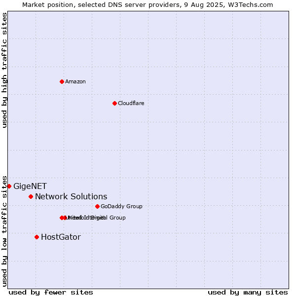 Market position of HostGator vs. Network Solutions vs. GigeNET