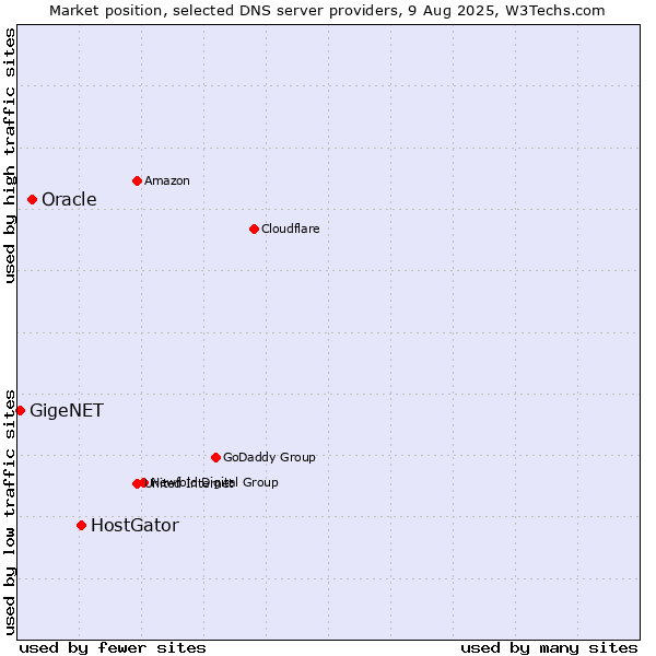 Market position of HostGator vs. Oracle vs. GigeNET