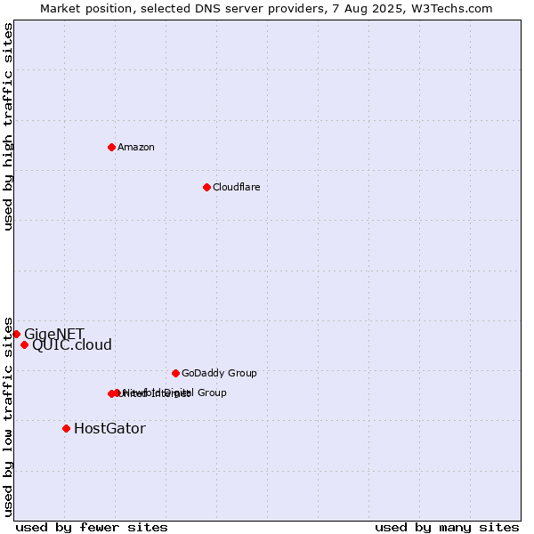 Market position of HostGator vs. QUIC.cloud vs. GigeNET