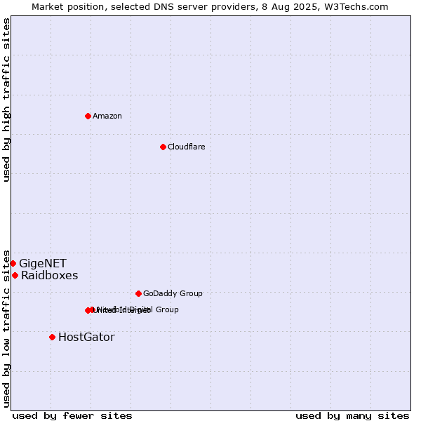 Market position of HostGator vs. Raidboxes vs. GigeNET