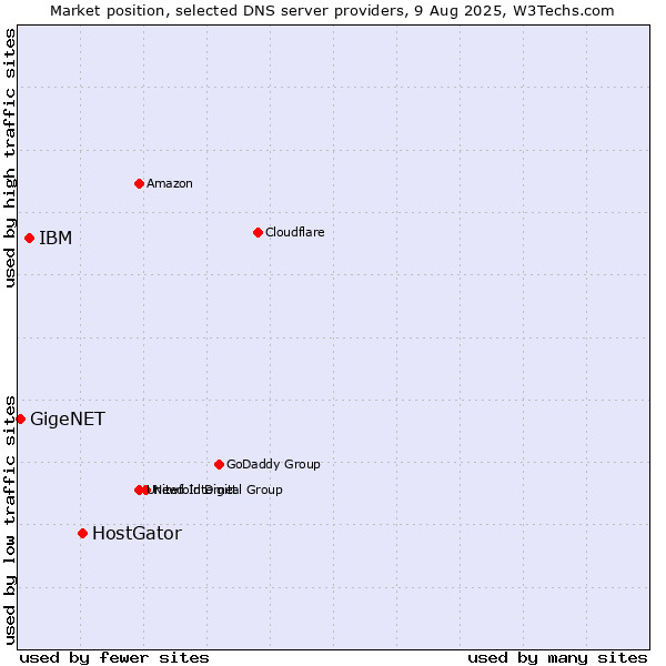 Market position of HostGator vs. IBM vs. GigeNET