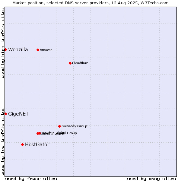 Market position of HostGator vs. GigeNET vs. Webzilla