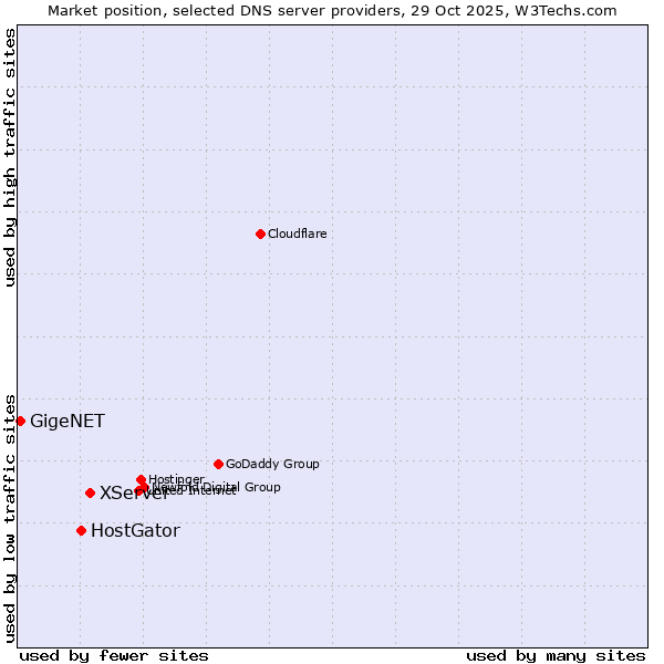 Market position of XServer vs. HostGator vs. GigeNET