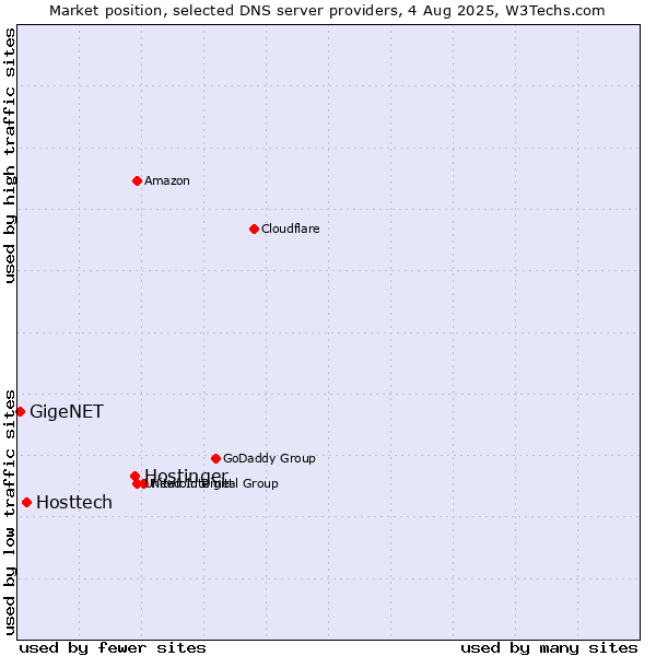 Market position of Hostinger vs. Hosttech vs. GigeNET