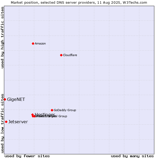 Market position of Hostinger vs. Jetserver vs. GigeNET