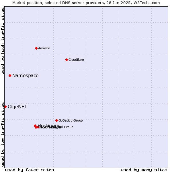 Market position of Hostinger vs. Namespace vs. GigeNET