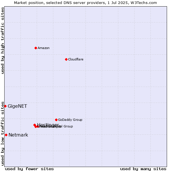 Market position of Hostinger vs. Netmark vs. GigeNET