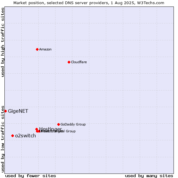 Market position of Hostinger vs. o2switch vs. GigeNET