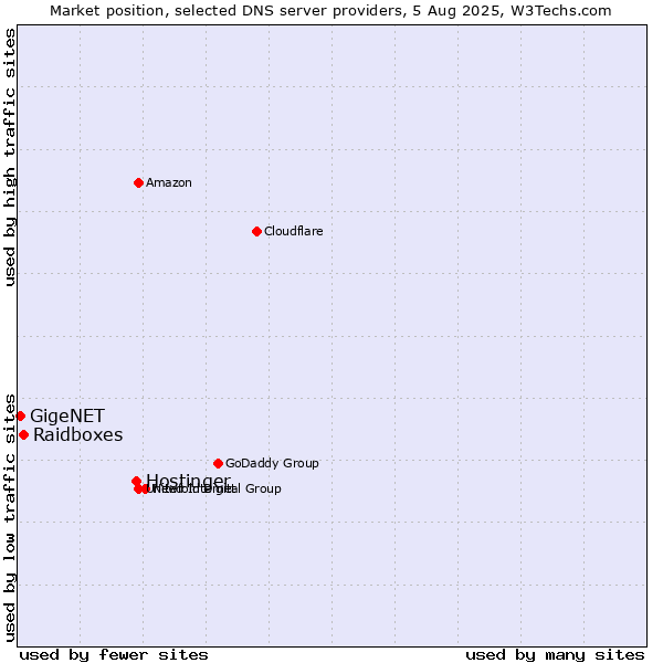 Market position of Hostinger vs. Raidboxes vs. GigeNET
