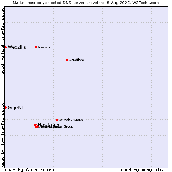 Market position of Hostinger vs. GigeNET vs. Webzilla