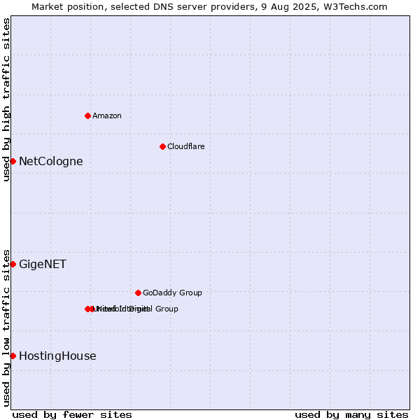 Market position of HostingHouse vs. NetCologne vs. GigeNET
