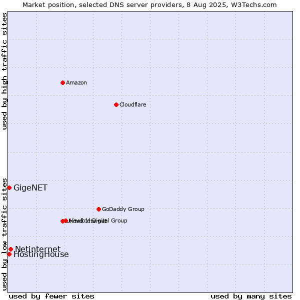 Market position of Netinternet vs. HostingHouse vs. GigeNET