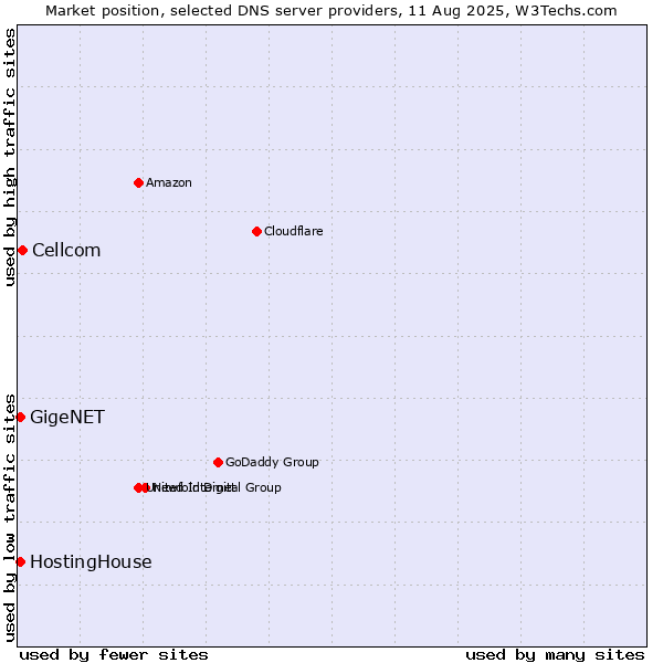 Market position of Cellcom vs. HostingHouse vs. GigeNET