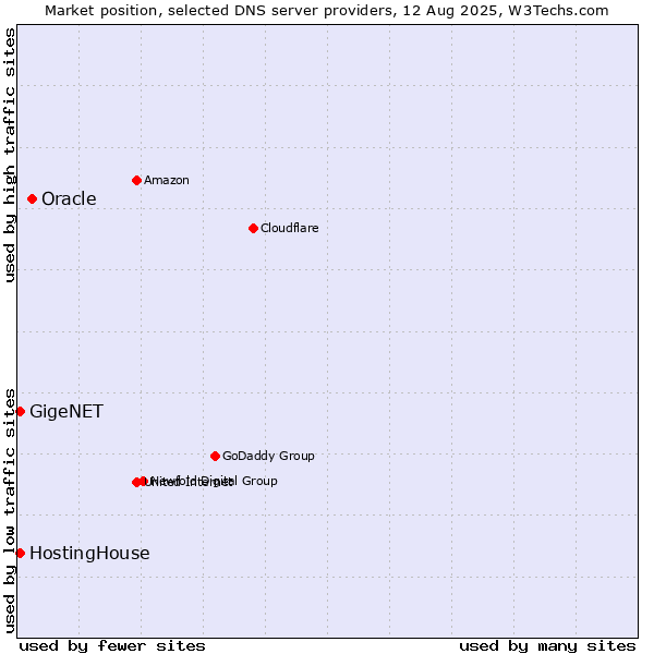 Market position of Oracle vs. HostingHouse vs. GigeNET