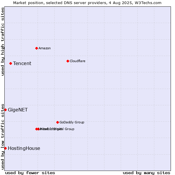 Market position of Tencent vs. HostingHouse vs. GigeNET