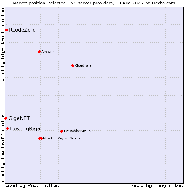Market position of HostingRaja vs. RcodeZero vs. GigeNET