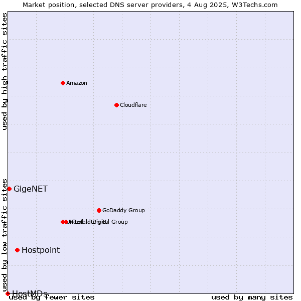Market position of Hostpoint vs. GigeNET vs. HostMDs
