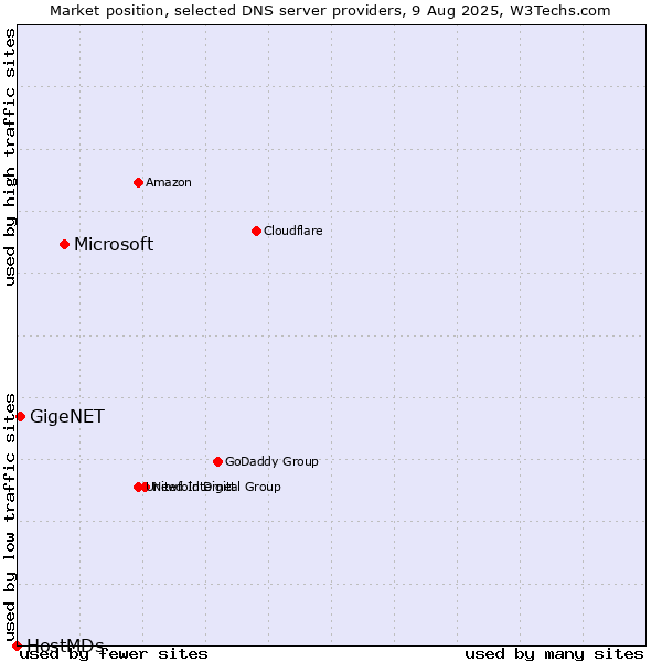 Market position of Microsoft vs. GigeNET vs. HostMDs