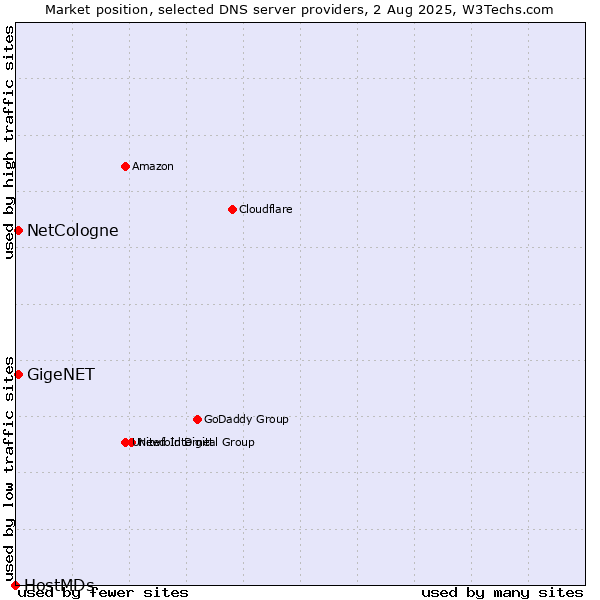 Market position of NetCologne vs. GigeNET vs. HostMDs