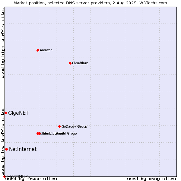 Market position of Netinternet vs. GigeNET vs. HostMDs