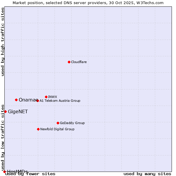 Market position of Onamae vs. GigeNET vs. HostMDs